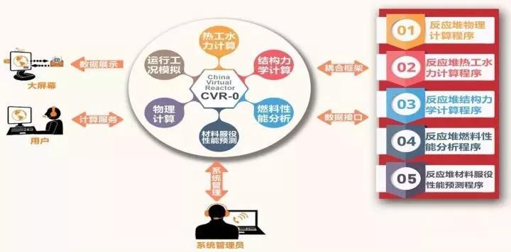 中核集團(tuán)啟動(dòng)我國(guó)首個(gè)E級(jí)超算數(shù)值反應(yīng)堆系統(tǒng)研發(fā)，信息安全開(kāi)發(fā)同步推進(jìn)